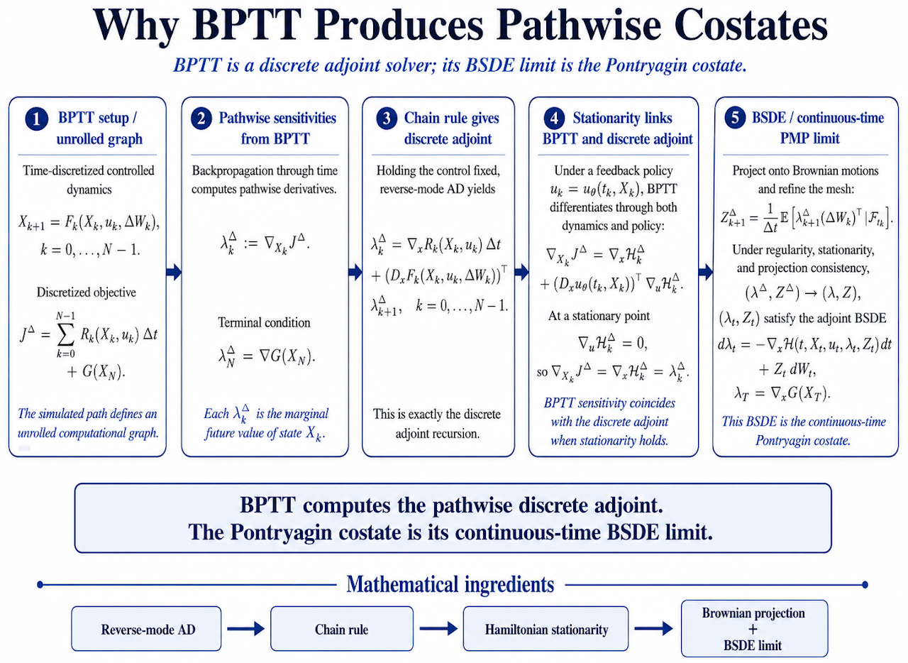 Why BPTT ≈ Costate — figure 1